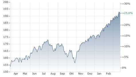 lyx0mg|AMUNDI MSCI WORLD II ETF Kurs .